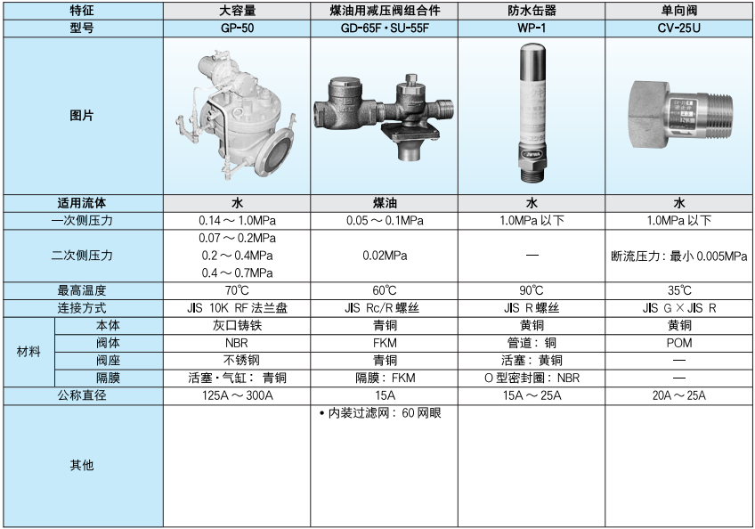 大容量減壓閥/煤油用減壓閥組合件/防水缶器/單向閥/ GP-50/GD-65F.SU-55F/WP-1/CV-25U