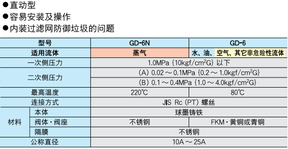 減壓閥 GD-6N.6