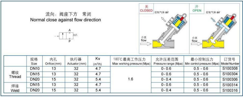 氣動(dòng)角座閥 F32-L型